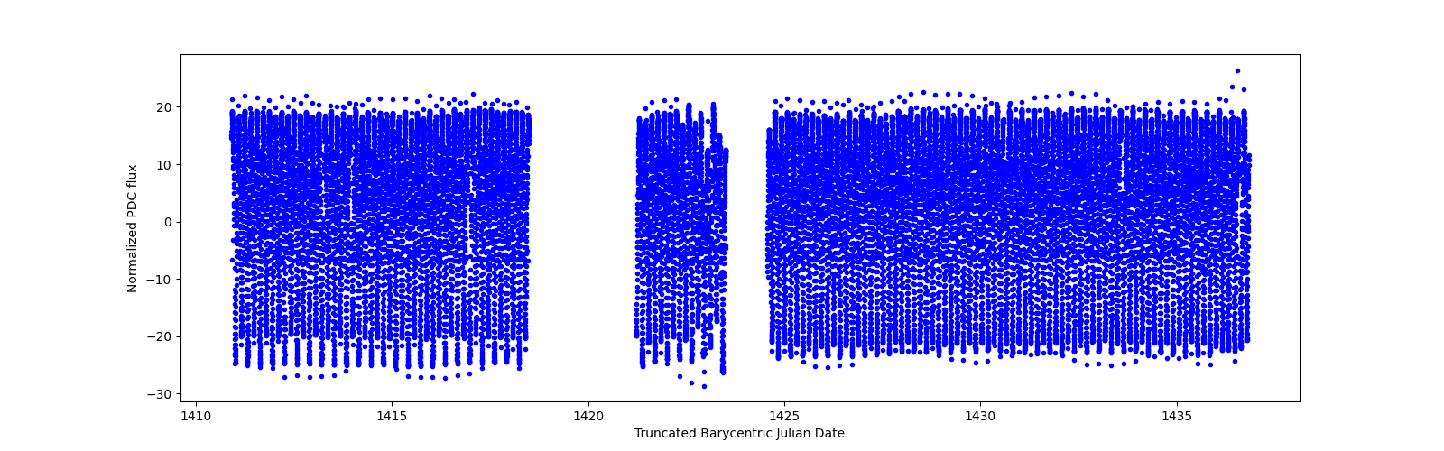 Timeseries plot