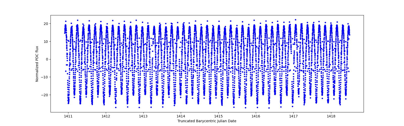 Zoomed-in timeseries plot
