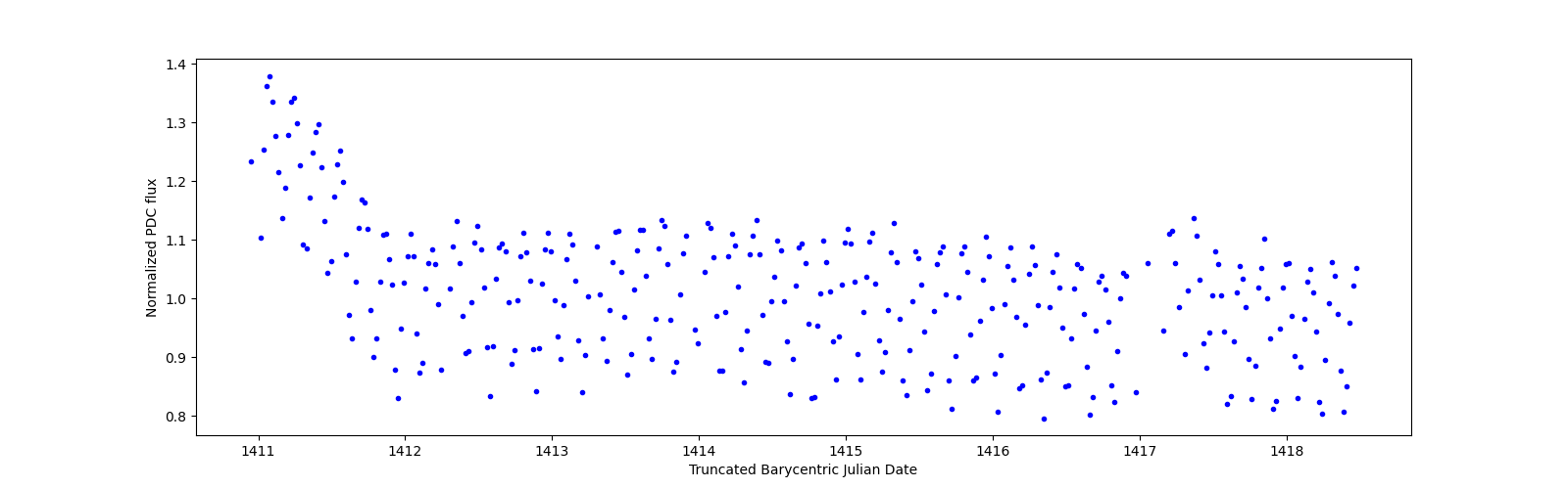 Zoomed-in timeseries plot
