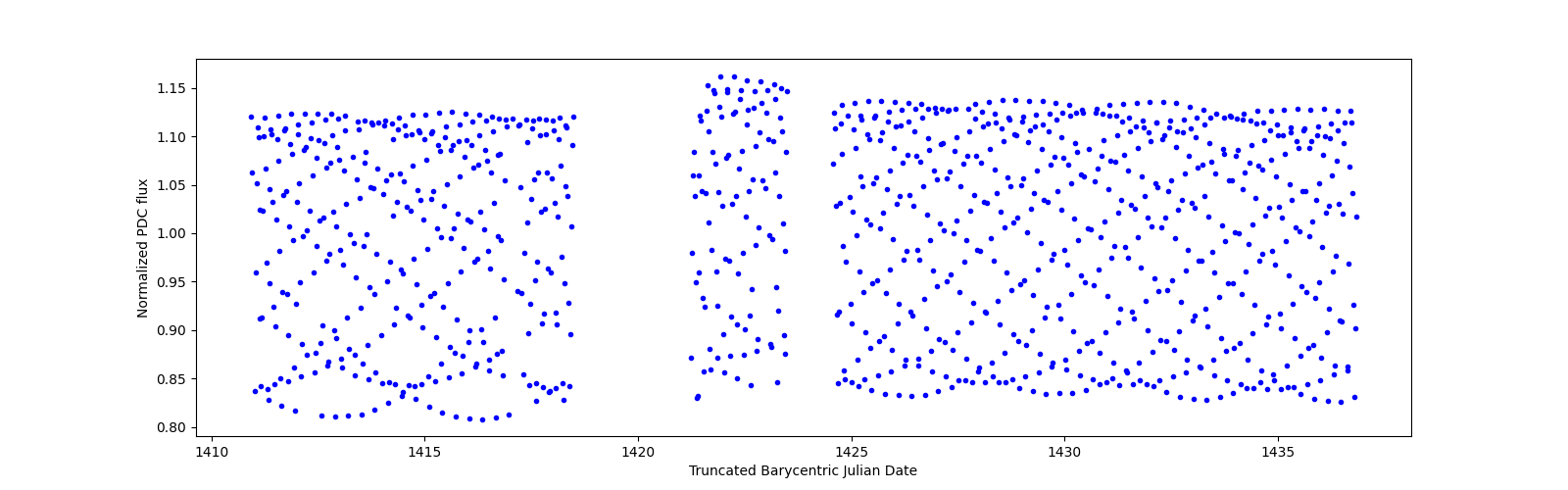 Timeseries plot