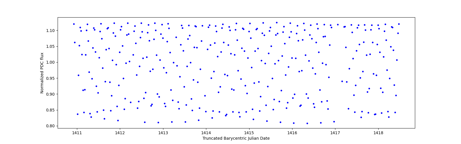 Zoomed-in timeseries plot