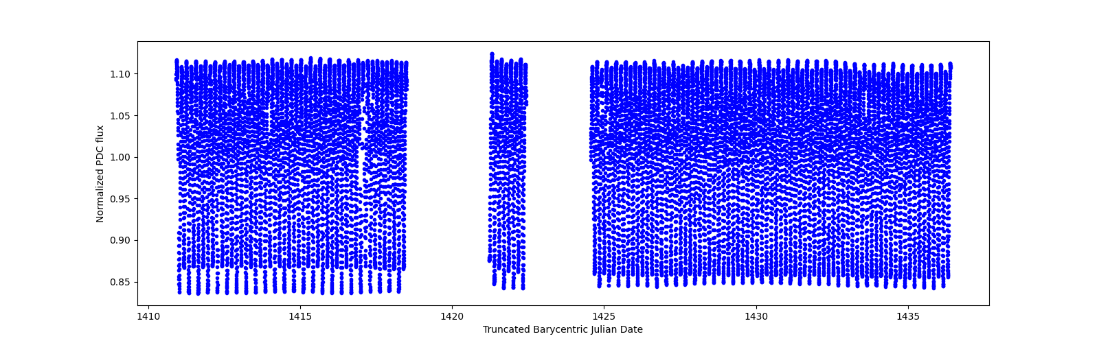 Timeseries plot