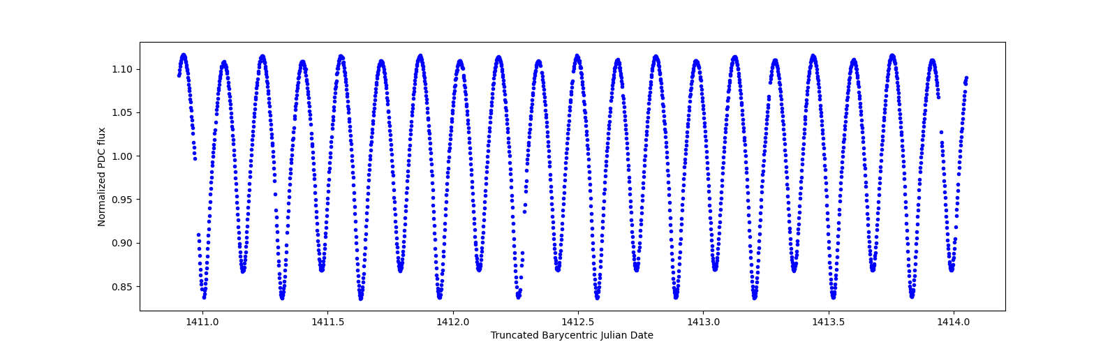 Zoomed-in timeseries plot