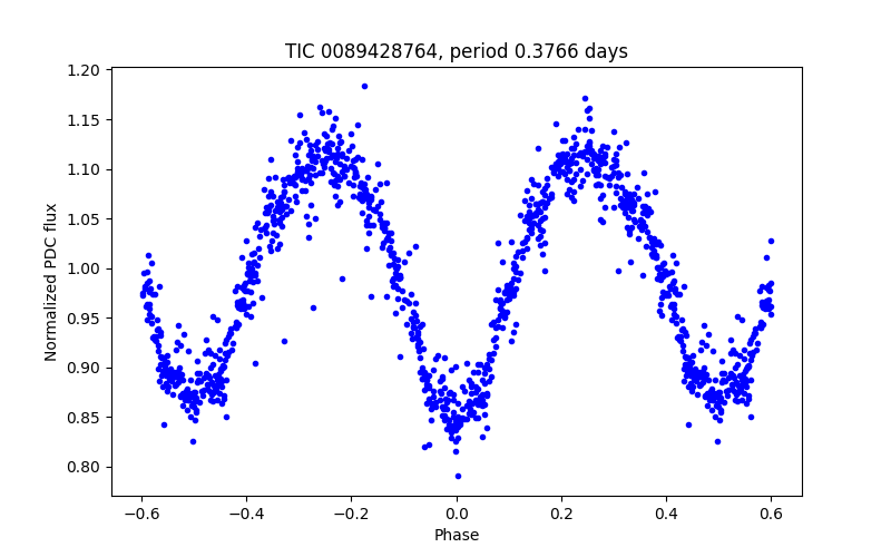 Phase plot