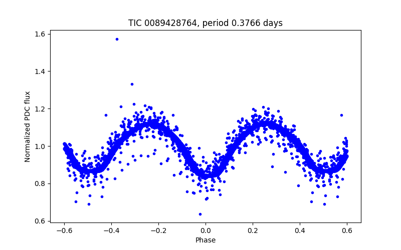 Phase plot