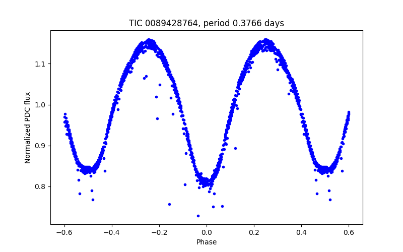 Phase plot