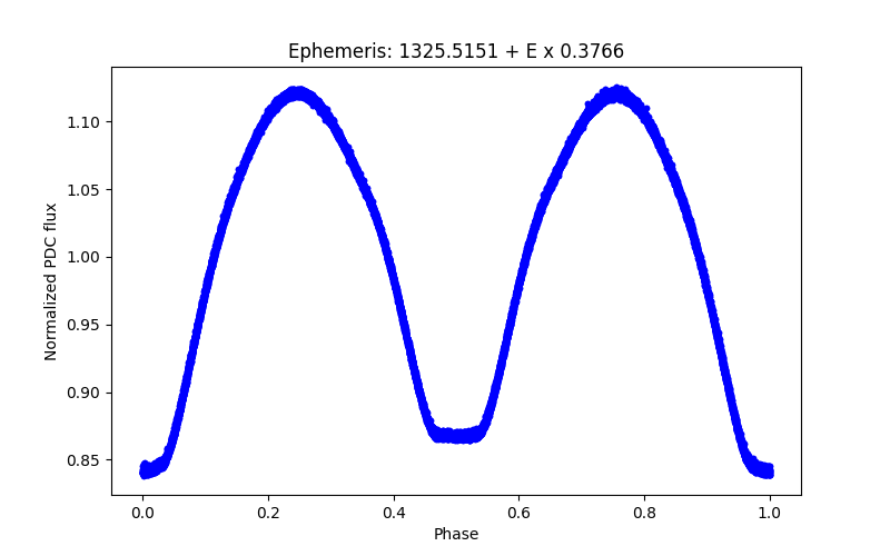 Phase plot