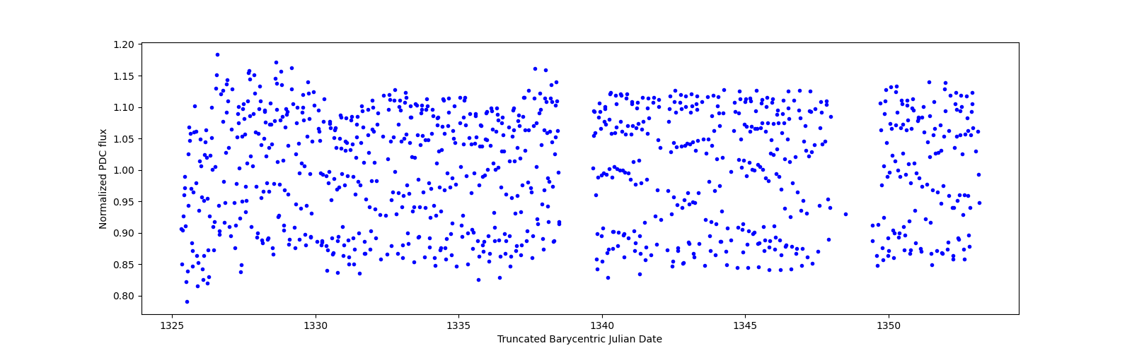 Timeseries plot