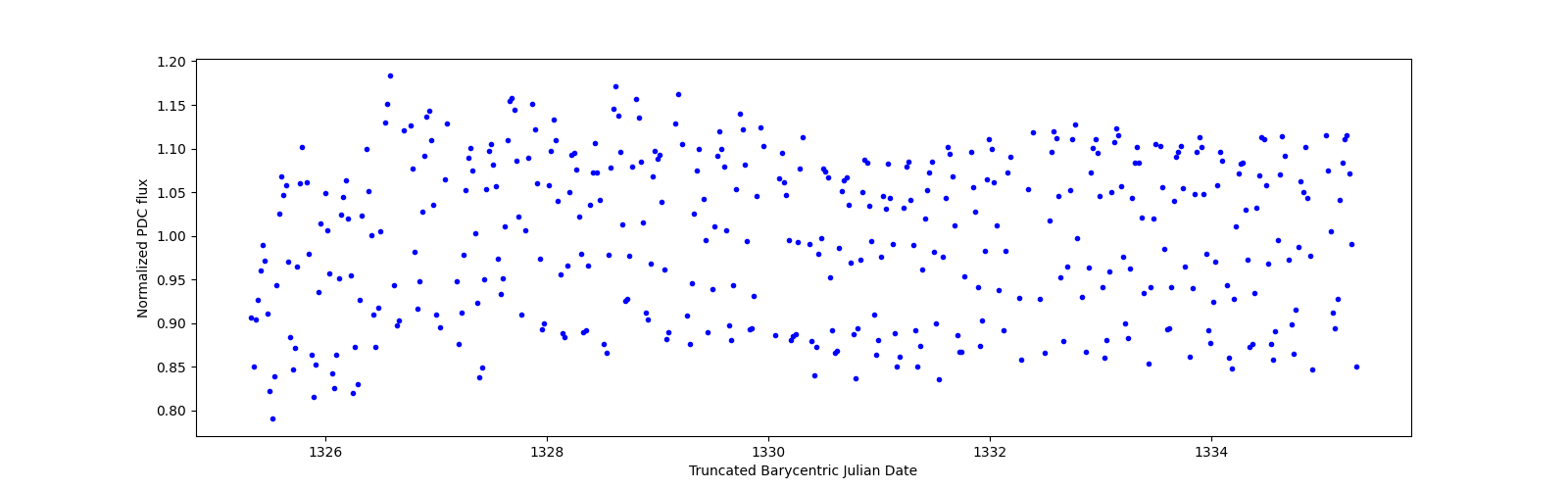 Zoomed-in timeseries plot
