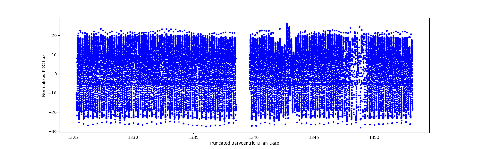 Timeseries plot