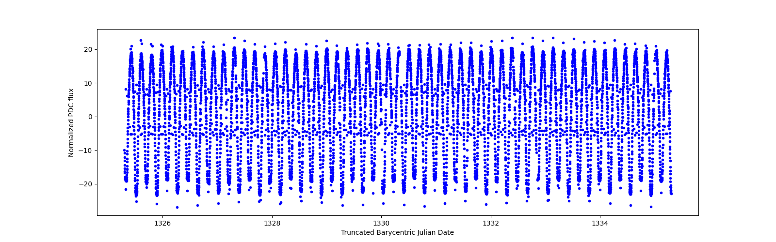Zoomed-in timeseries plot