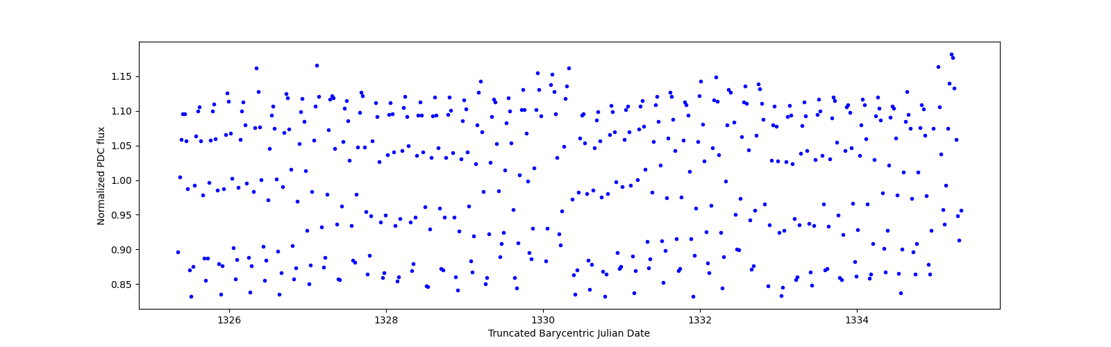 Zoomed-in timeseries plot