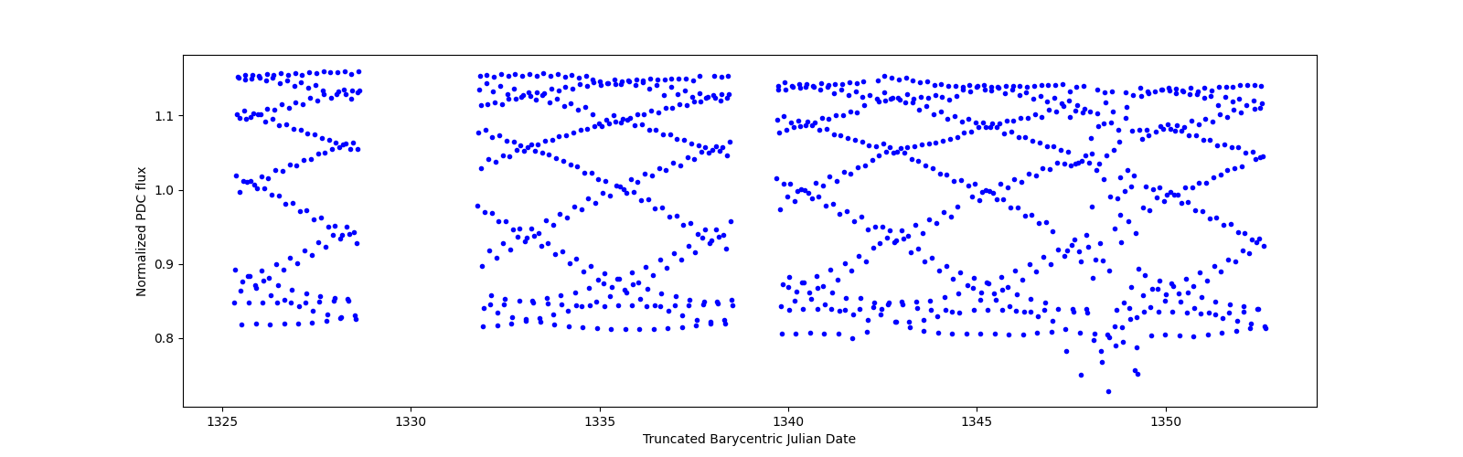 Timeseries plot