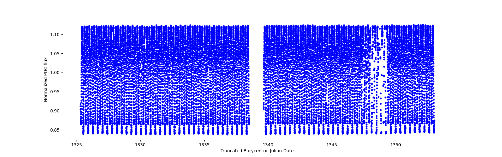 Timeseries plot