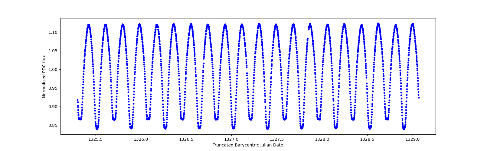 Zoomed-in timeseries plot