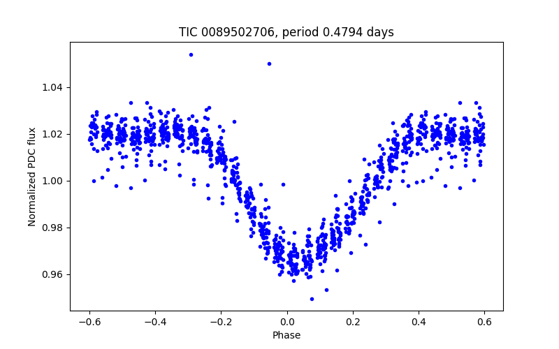 Phase plot