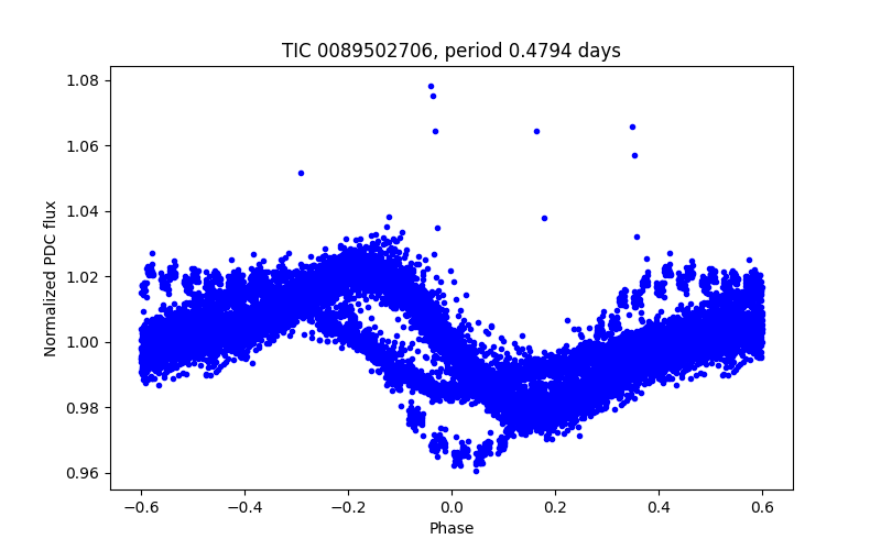 Phase plot