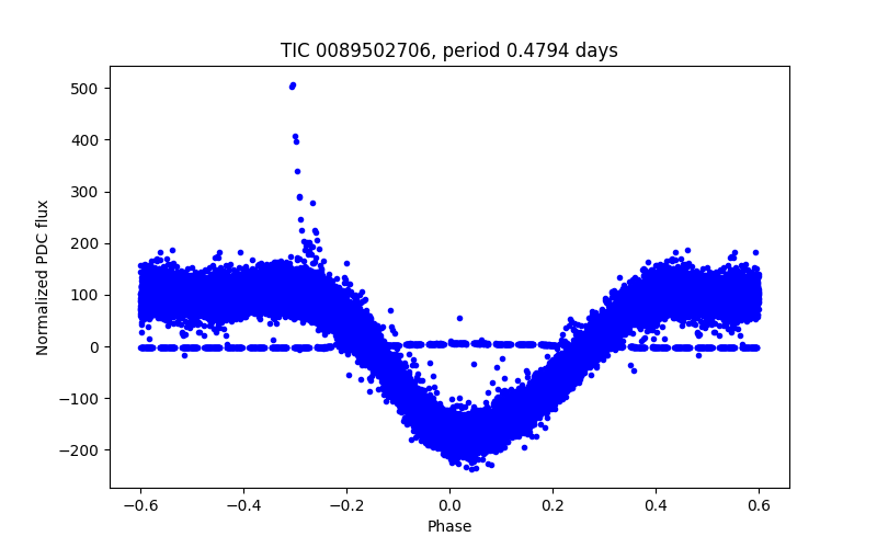 Phase plot