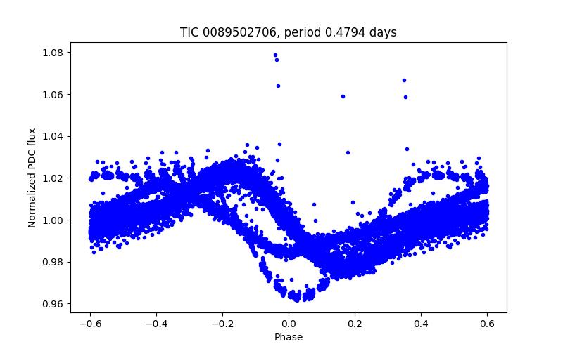 Phase plot
