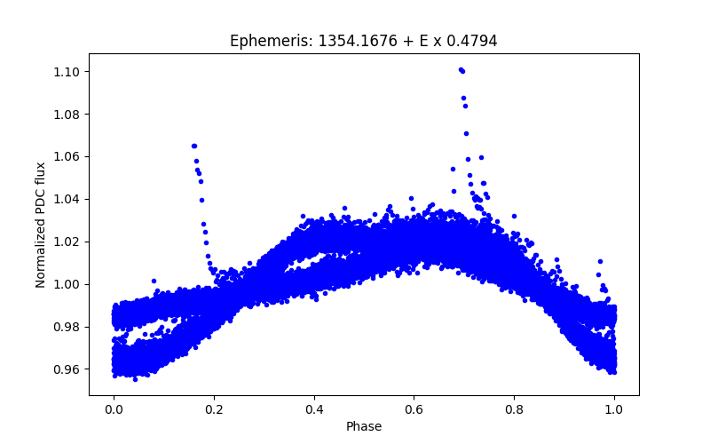 Phase plot