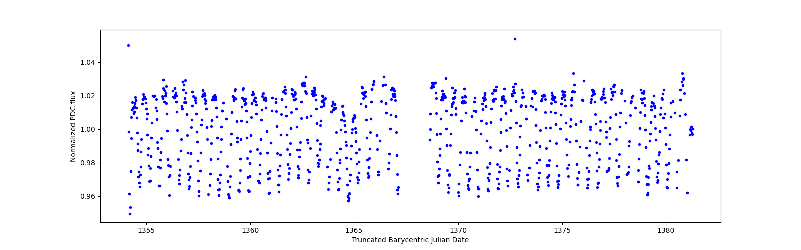 Timeseries plot