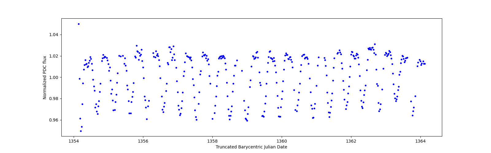 Zoomed-in timeseries plot