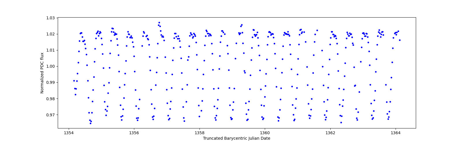 Zoomed-in timeseries plot
