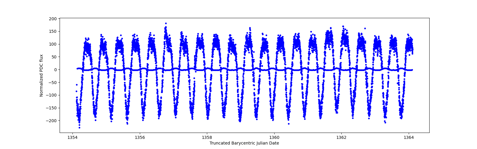 Zoomed-in timeseries plot