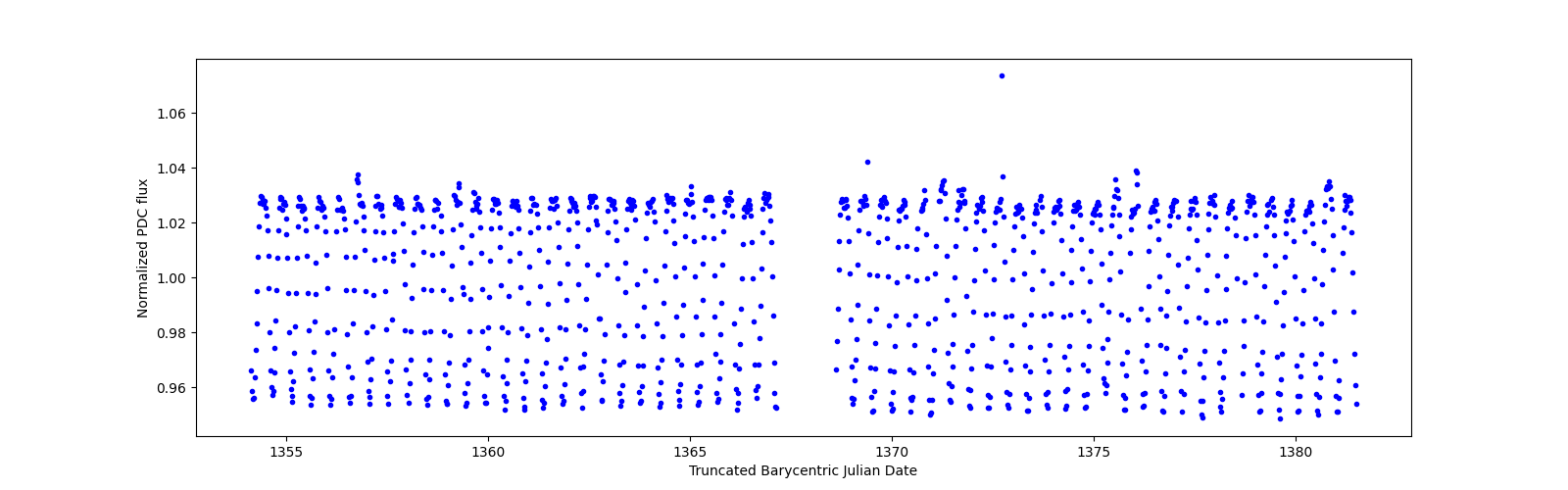 Timeseries plot