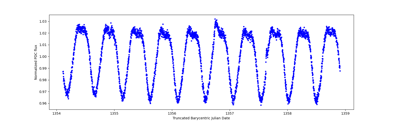 Zoomed-in timeseries plot