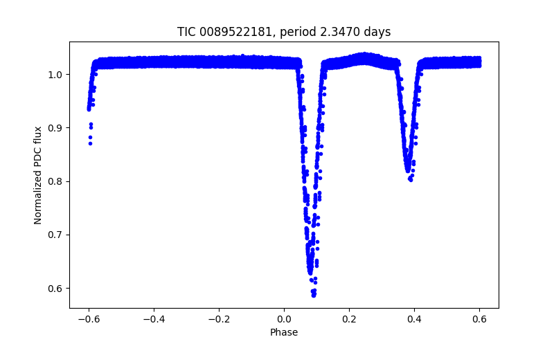 Phase plot