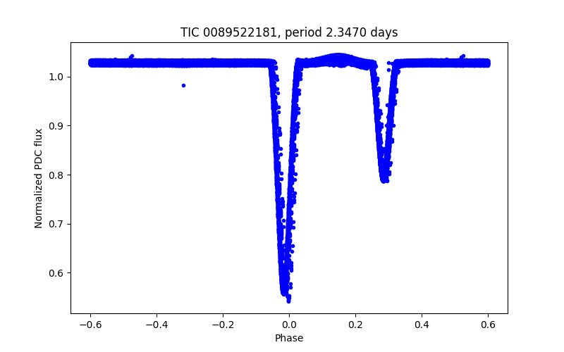 Phase plot