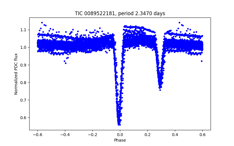 Phase plot