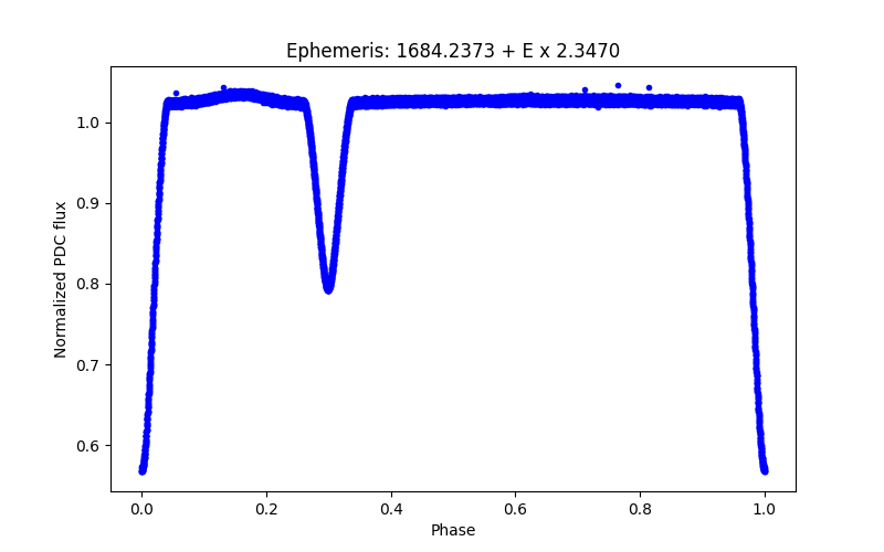 Phase plot