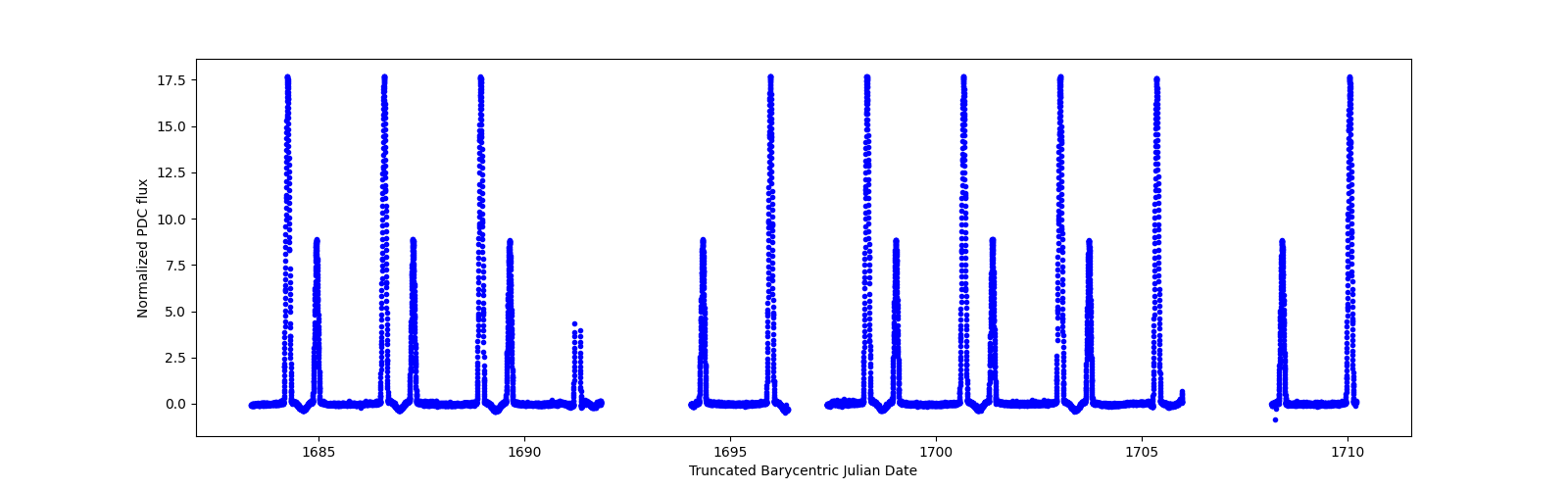 Timeseries plot