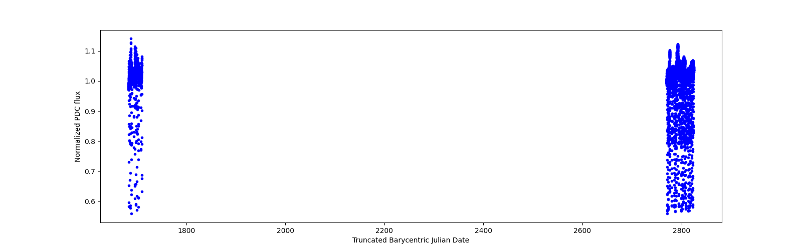 Timeseries plot
