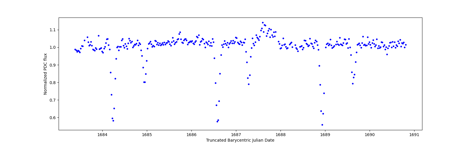Zoomed-in timeseries plot