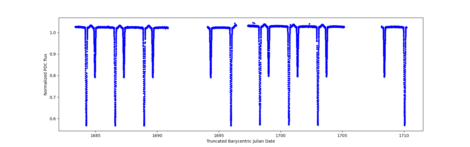 Timeseries plot