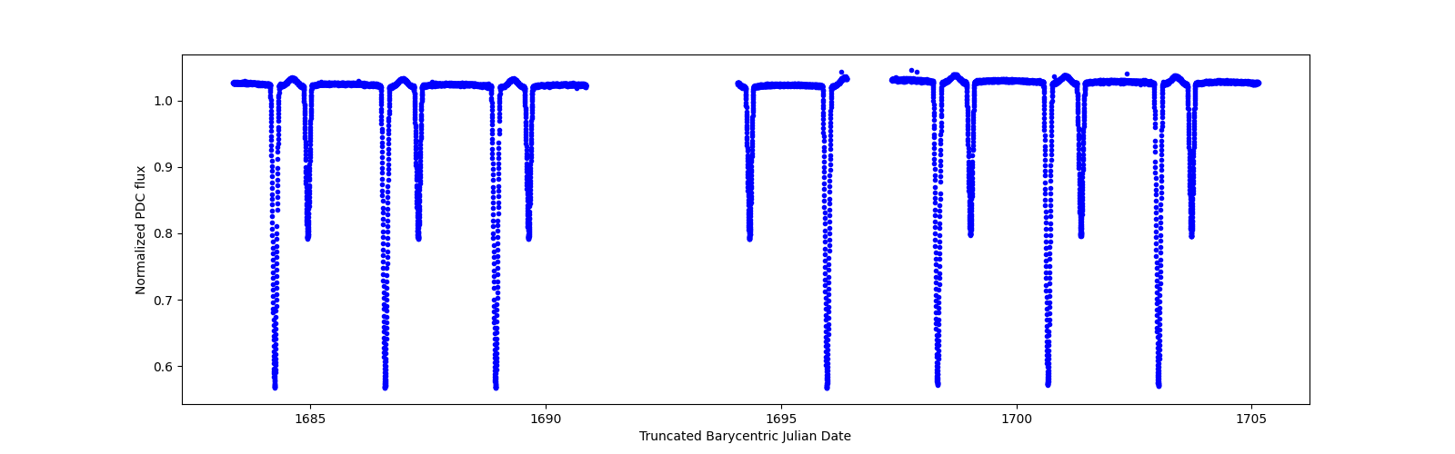 Zoomed-in timeseries plot