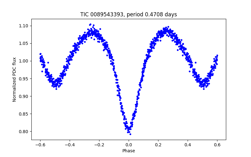 Phase plot