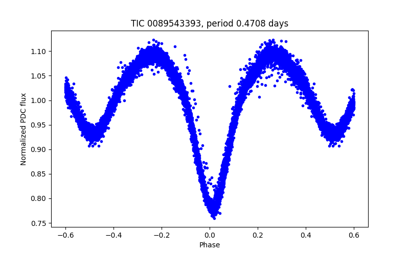 Phase plot