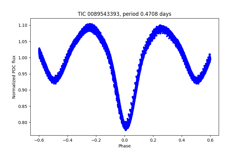 Phase plot