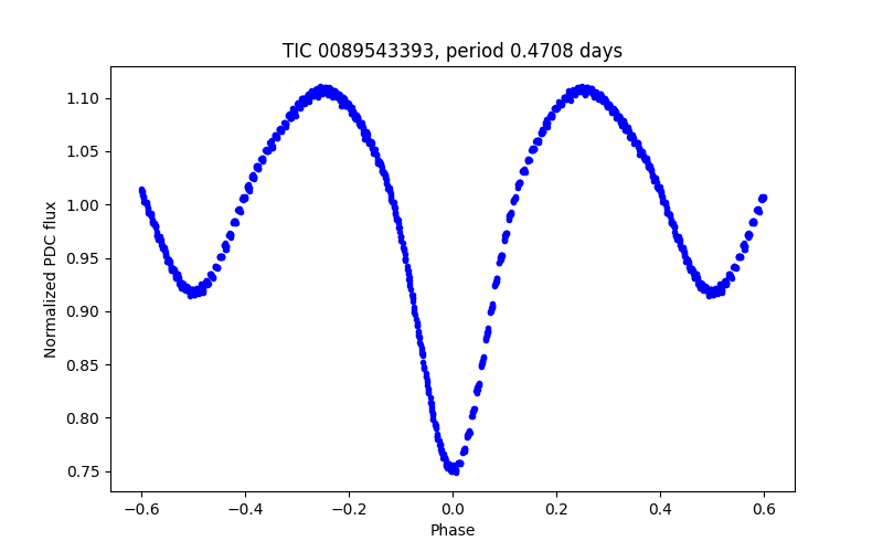 Phase plot