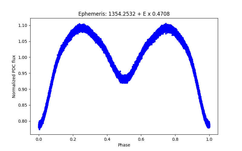 Phase plot