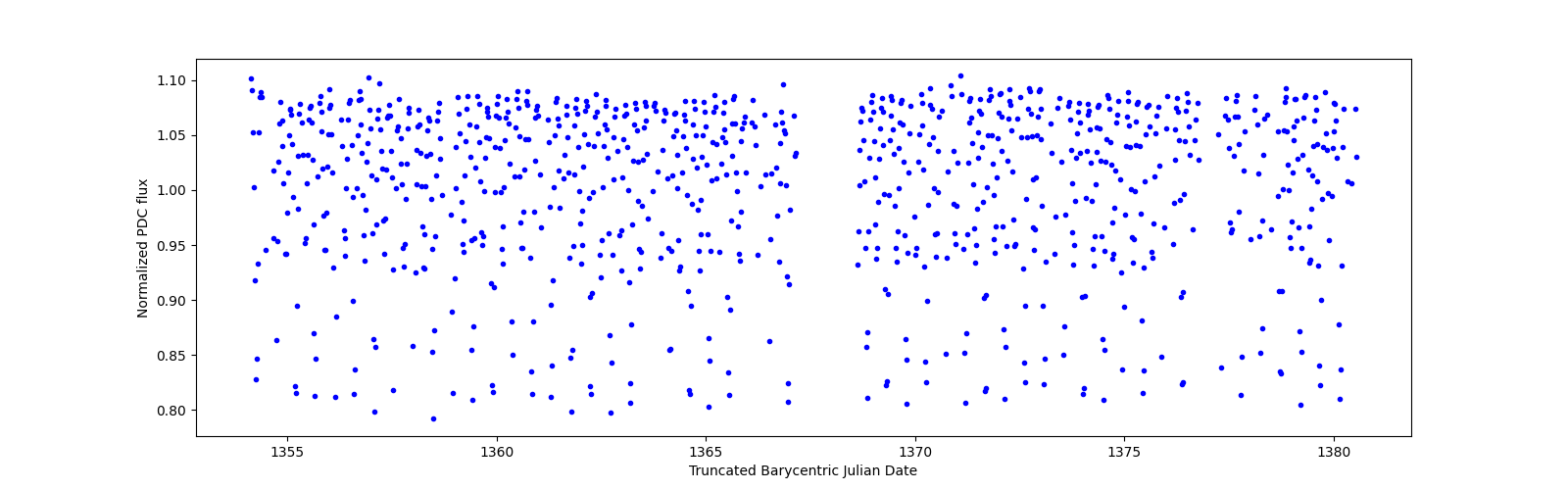 Timeseries plot