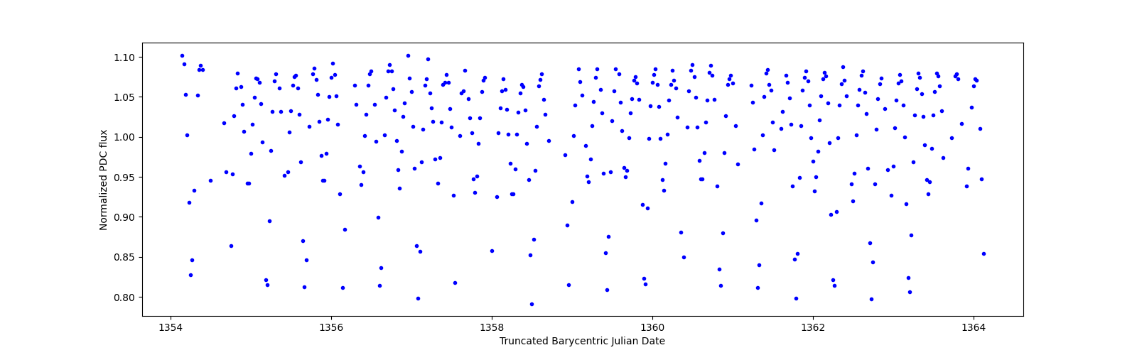 Zoomed-in timeseries plot