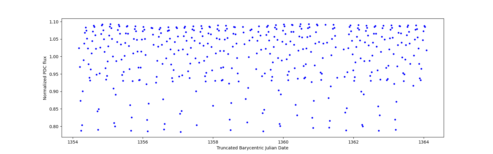 Zoomed-in timeseries plot