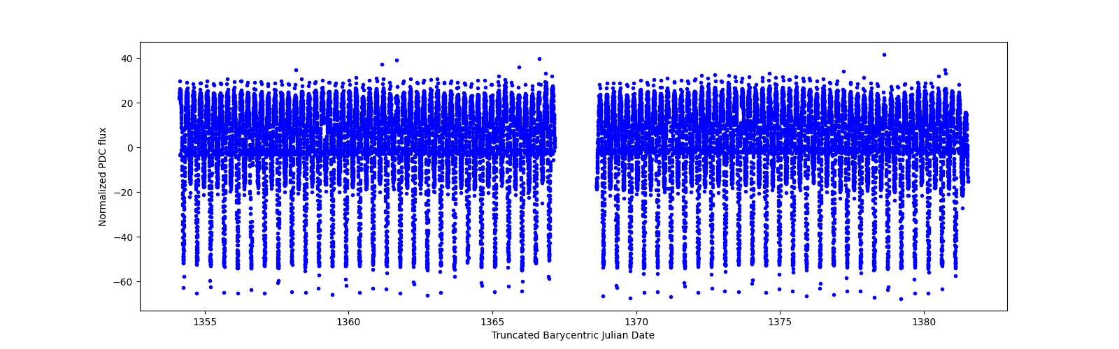Timeseries plot