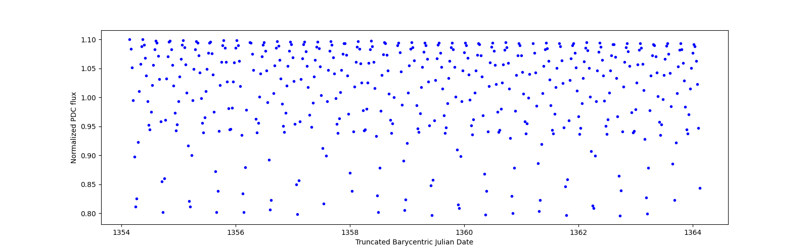 Zoomed-in timeseries plot