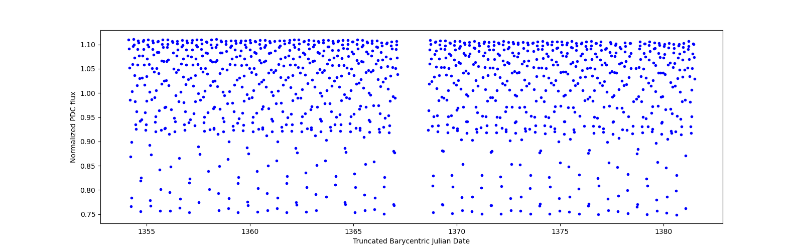 Timeseries plot